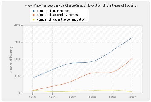 La Chaize-Giraud : Evolution of the types of housing